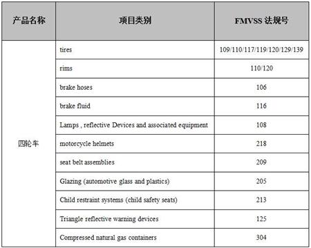 车辆DOT认证对应法规