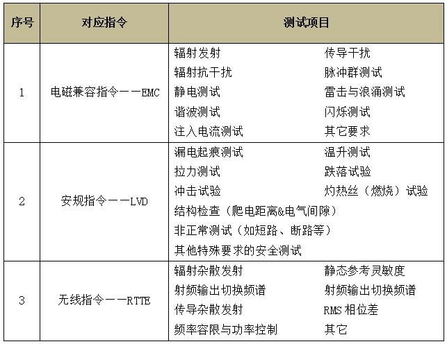 无线及通讯产品CE认证