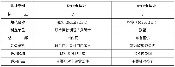 E/e-mark认证概况