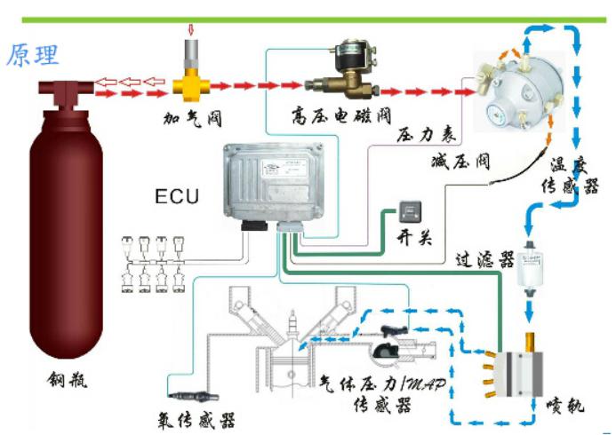 解读CNG车辆 ECE R110认证