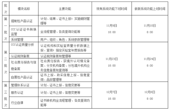 国家认监委发布最新认证认可业务信息统一上报平台通知