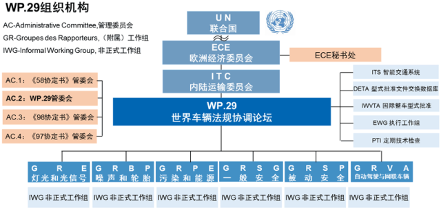  第197次联合国世界车辆法规协调论坛情况介绍