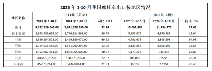 2025年1-10月摩托车出口情况解读