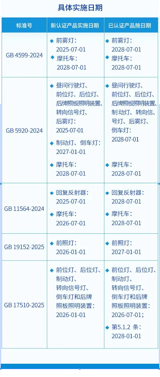 关于摩托车与其零部件产品实施新版标准要求解读
