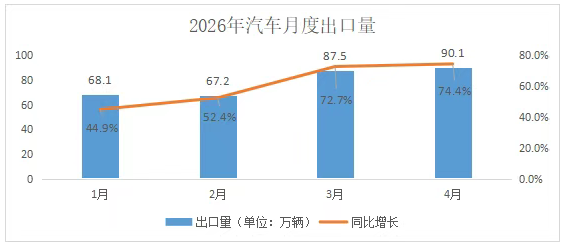 我国上月汽车出口情况介绍