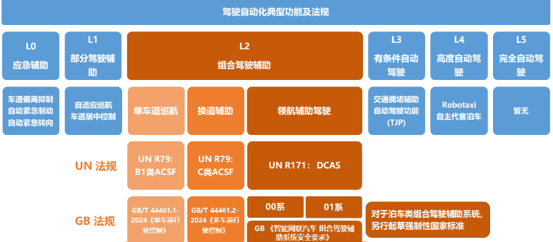 	 L2系统安全法规正式落地！2027年1月起执行