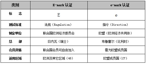 E<a href='/Products/CErenzheng.html' class='keys' title='点击查看关于CE认证的相关信息' target='_blank'>CE认证</a>成员国有几个? ECE认证成员国有几个?