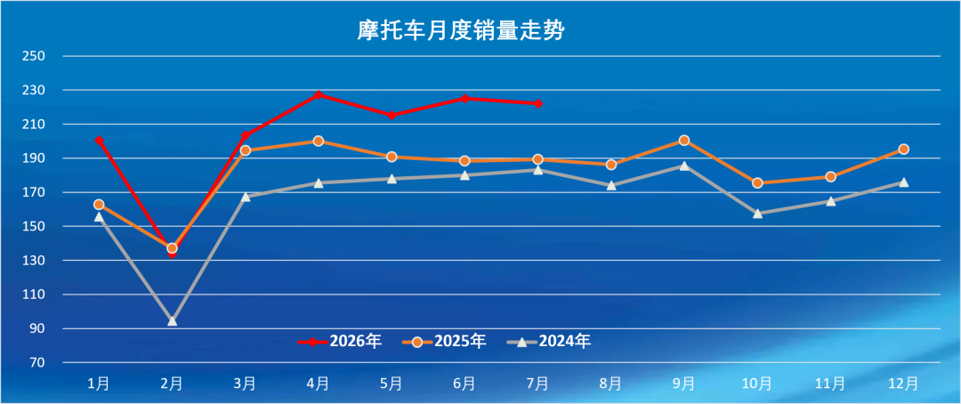 7月摩托出口发力内销回暖 7月摩托出口发力内销回暖