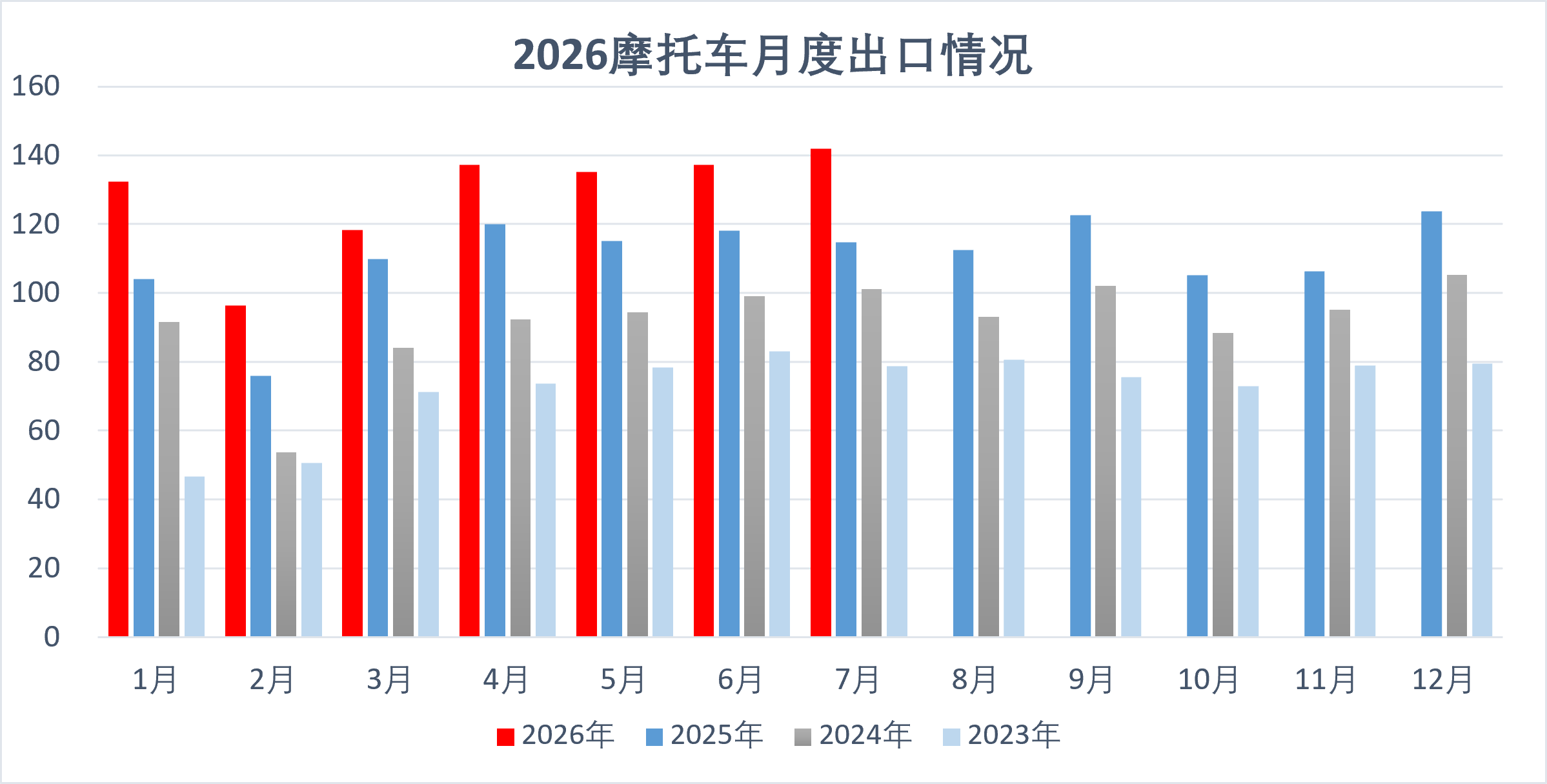 7月摩托出口发力内销回暖 7月摩托出口发力内销回暖